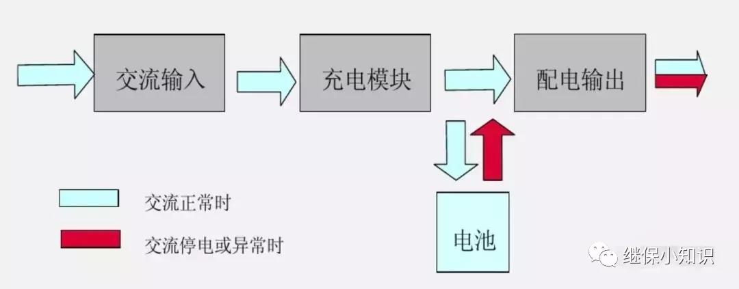 直流屏流动图
